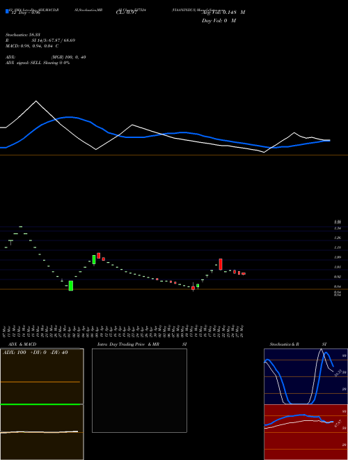 Chart Viaanindus (537524)  Technical (Analysis) Reports Viaanindus [
