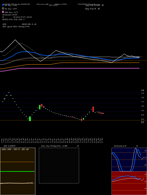 VIAANINDUS 537524 Support Resistance charts VIAANINDUS 537524 BSE