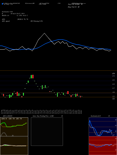 Chart Unishire (537582)  Technical (Analysis) Reports Unishire [