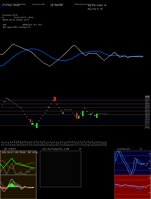 Chart Lpnaval (537669)  Technical (Analysis) Reports Lpnaval [