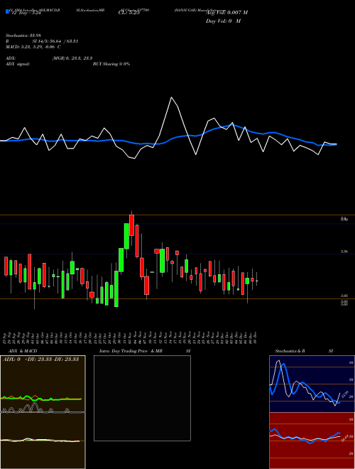 Chart Hansugar (537709)  Technical (Analysis) Reports Hansugar [