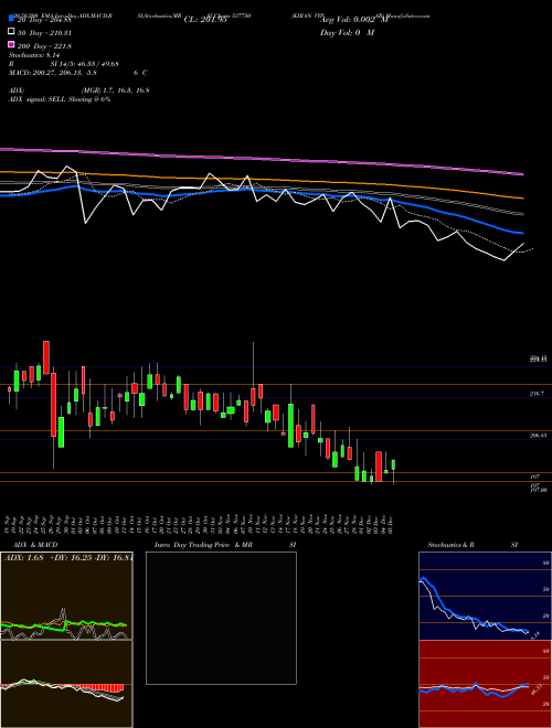 KIRAN VYPAR 537750 Support Resistance charts KIRAN VYPAR 537750 BSE