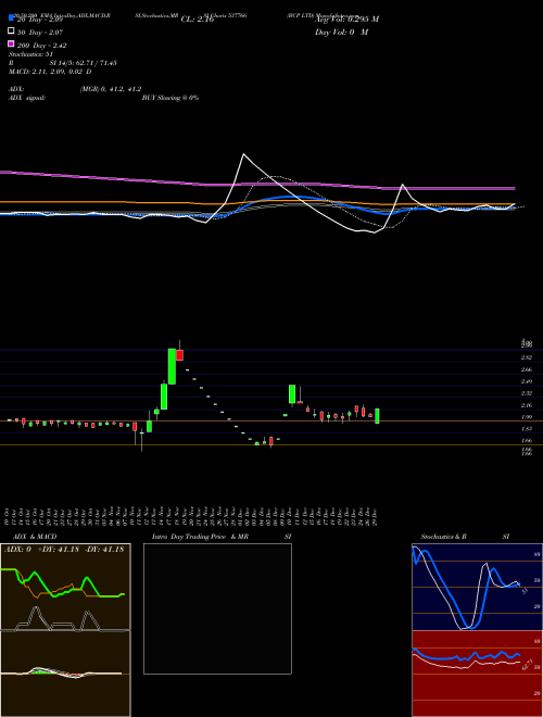 BCP LTD 537766 Support Resistance charts BCP LTD 537766 BSE