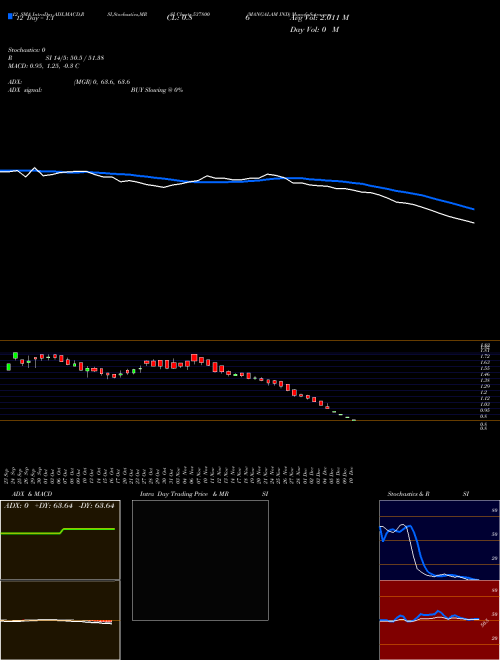 Chart Mangalam Ind (537800)  Technical (Analysis) Reports Mangalam Ind [