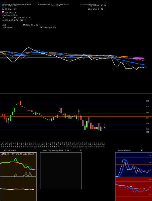 VFL 537820 Support Resistance charts VFL 537820 BSE