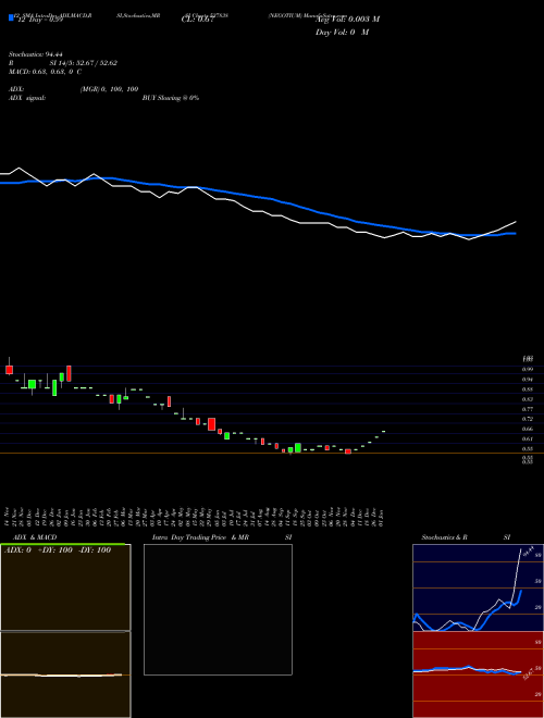Chart Negotium (537838)  Technical (Analysis) Reports Negotium [