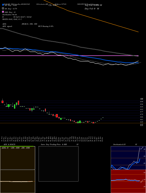 NEGOTIUM 537838 Support Resistance charts NEGOTIUM 537838 BSE