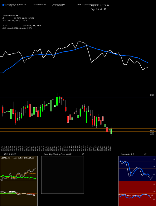 Chart Cpse Etf (538057)  Technical (Analysis) Reports Cpse Etf [