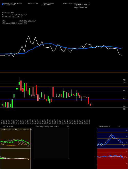 Chart Haria Apl (538081)  Technical (Analysis) Reports Haria Apl [