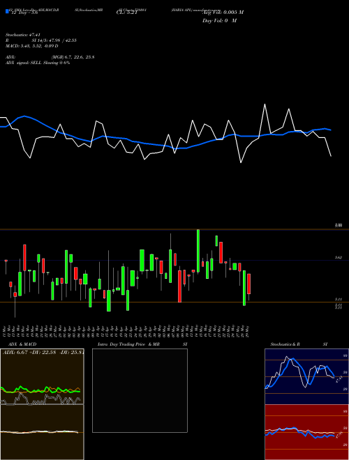 Chart Haria Apl (538081)  Technical (Analysis) Reports Haria Apl [