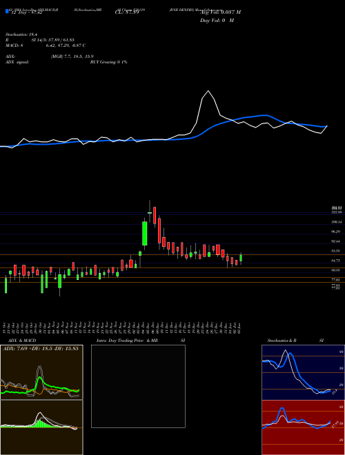 Chart Rnb Denims (538119)  Technical (Analysis) Reports Rnb Denims [