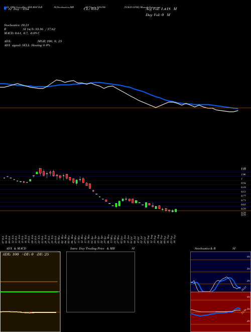 Chart Gold Line (538180)  Technical (Analysis) Reports Gold Line [
