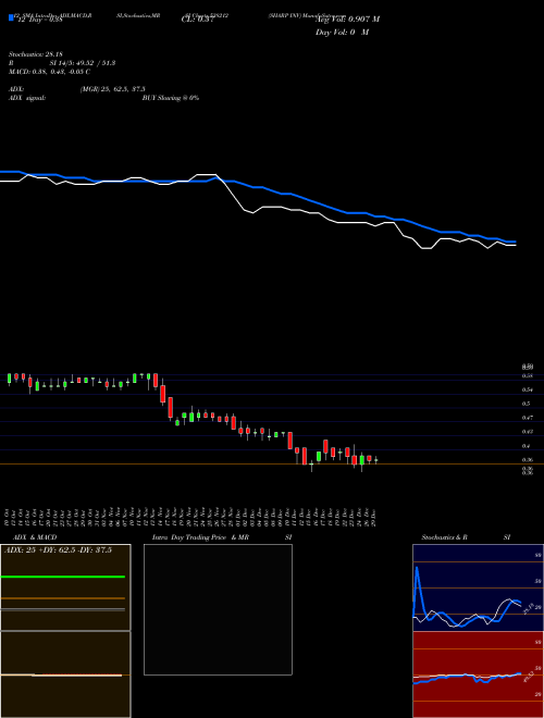 Chart Sharp Inv (538212)  Technical (Analysis) Reports Sharp Inv [
