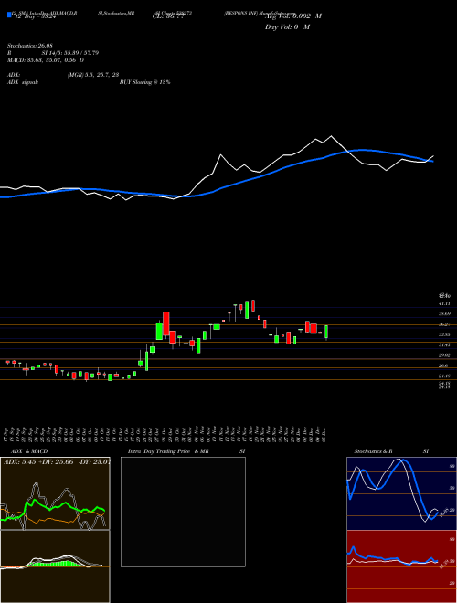 Chart Respons Inf (538273)  Technical (Analysis) Reports Respons Inf [