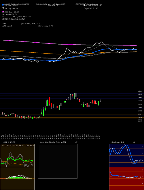 RESPONS INF 538273 Support Resistance charts RESPONS INF 538273 BSE