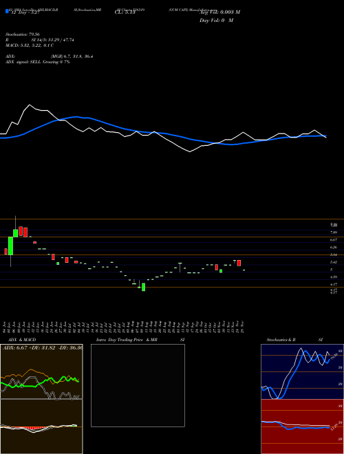 Chart Gcm Capi (538319)  Technical (Analysis) Reports Gcm Capi [
