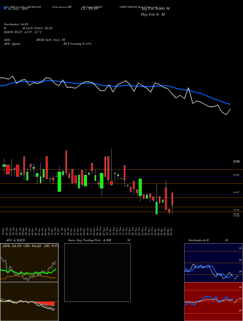 Chart Adhunikind (538365)  Technical (Analysis) Reports Adhunikind [