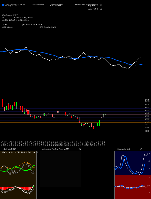 Chart West Leires (538382)  Technical (Analysis) Reports West Leires [