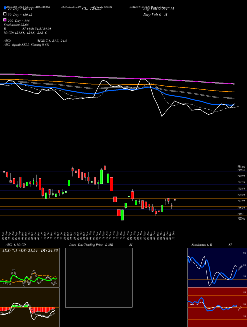 MAESTROS ELE 538401 Support Resistance charts MAESTROS ELE 538401 BSE