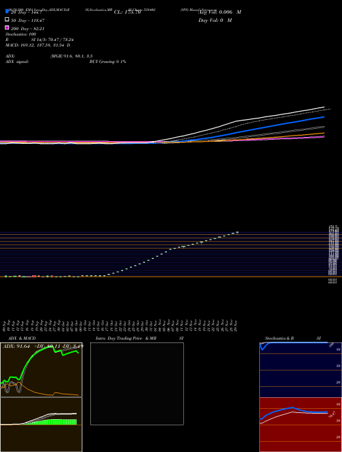 SPS 538402 Support Resistance charts SPS 538402 BSE