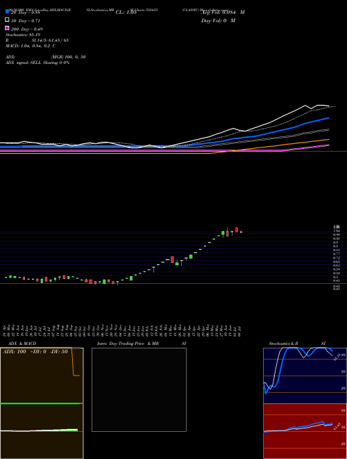 CLASSIC 538433 Support Resistance charts CLASSIC 538433 BSE