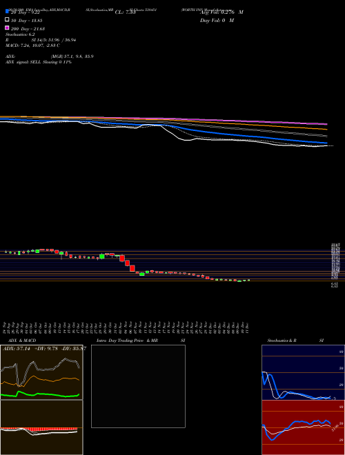 WORTH INV 538451 Support Resistance charts WORTH INV 538451 BSE