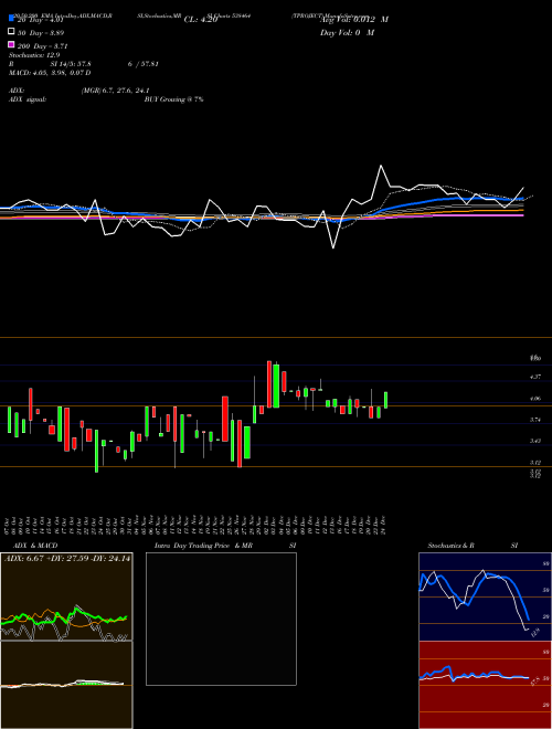 TPROJECT 538464 Support Resistance charts TPROJECT 538464 BSE