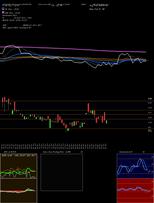 AMARSEC 538465 Support Resistance charts AMARSEC 538465 BSE