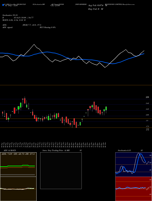 Chart Shivamshree Businesses (538520)  Technical (Analysis) Reports Shivamshree Businesses [