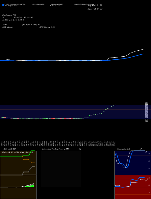 Chart Omansh (538537)  Technical (Analysis) Reports Omansh [