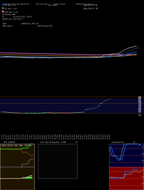 OMANSH 538537 Support Resistance charts OMANSH 538537 BSE