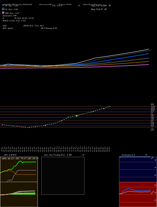 RLFL 538540 Support Resistance charts RLFL 538540 BSE