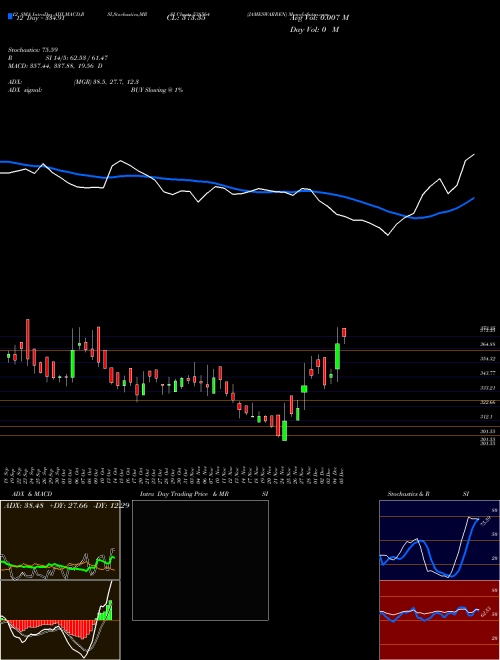 Chart Jameswarren (538564)  Technical (Analysis) Reports Jameswarren [