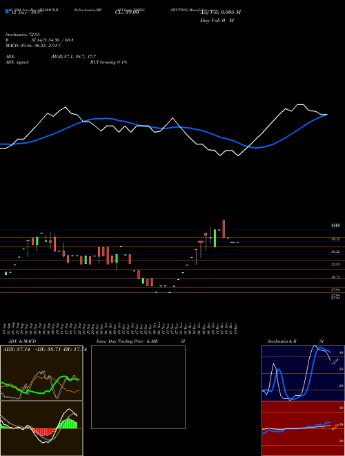 Chart Frution (538568)  Technical (Analysis) Reports Frution [