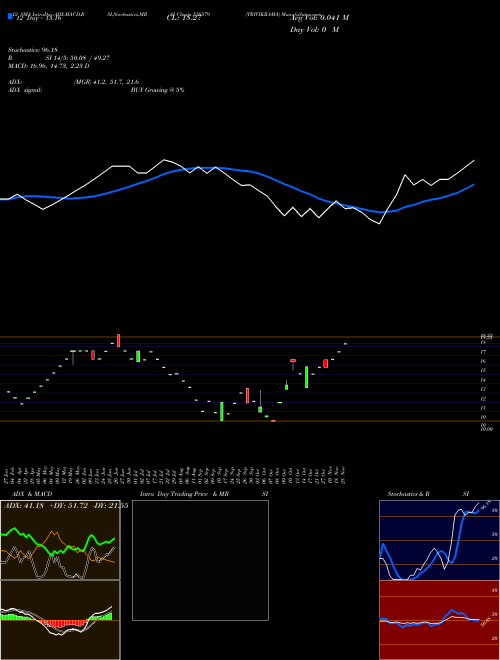 Chart Trivikrama (538579)  Technical (Analysis) Reports Trivikrama [