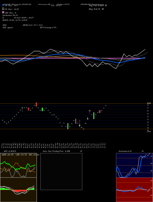 TRIVIKRAMA 538579 Support Resistance charts TRIVIKRAMA 538579 BSE