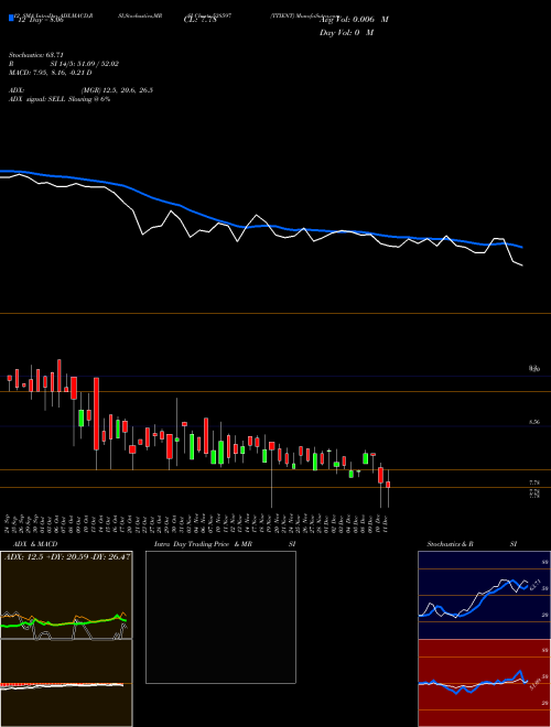 Chart Ttient (538597)  Technical (Analysis) Reports Ttient [