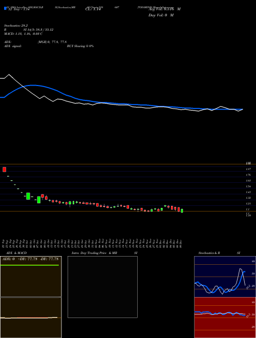 Chart Toyamind (538607)  Technical (Analysis) Reports Toyamind [