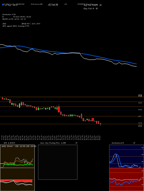 Chart Snowman (538635)  Technical (Analysis) Reports Snowman [