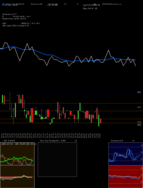 Chart Purshottam (538647)  Technical (Analysis) Reports Purshottam [
