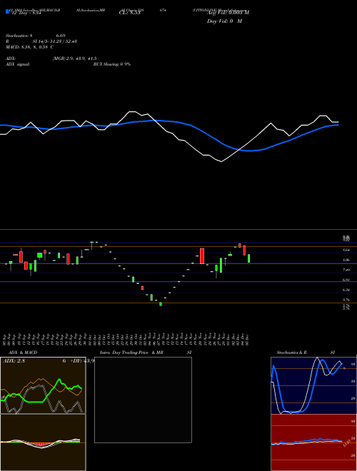 Chart Cityonline (538674)  Technical (Analysis) Reports Cityonline [