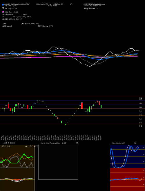 CITYONLINE 538674 Support Resistance charts CITYONLINE 538674 BSE