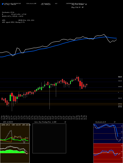 Chart Netfsensex (538683)  Technical (Analysis) Reports Netfsensex [