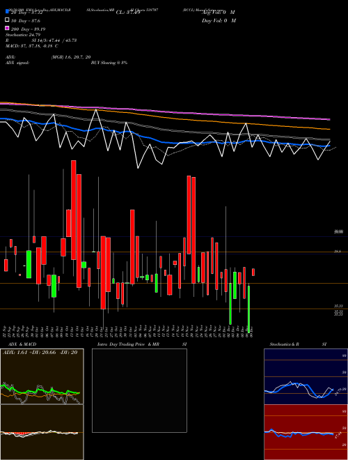RCCL 538707 Support Resistance charts RCCL 538707 BSE