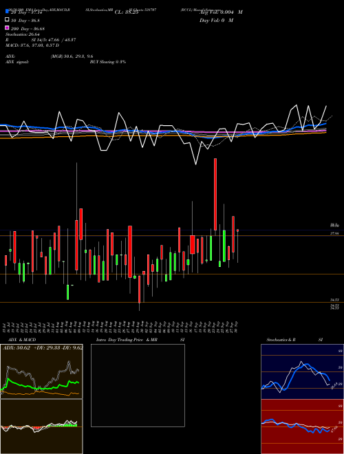 RCCL 538707 Support Resistance charts RCCL 538707 BSE