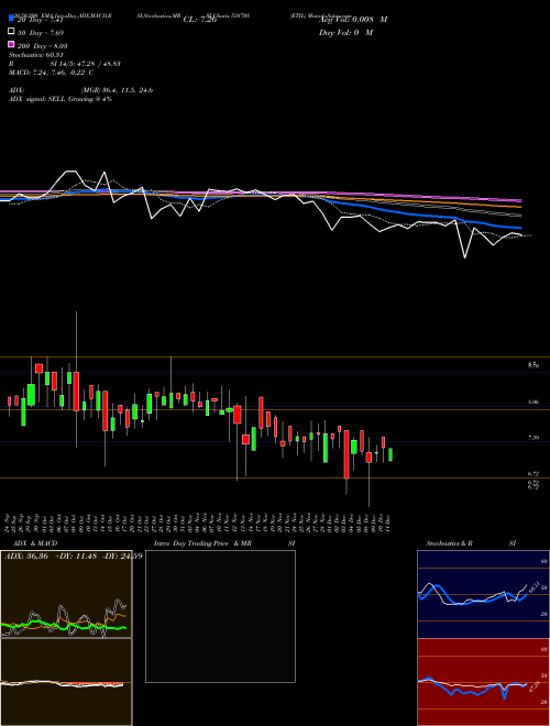 ETIL 538708 Support Resistance charts ETIL 538708 BSE