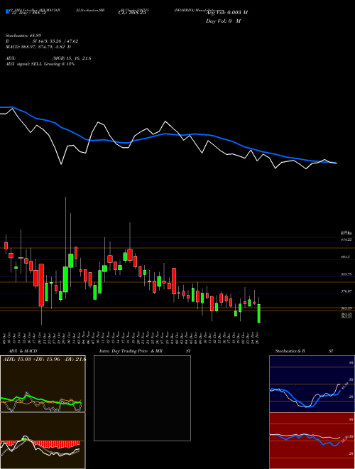 Chart Dhabriya (538715)  Technical (Analysis) Reports Dhabriya [