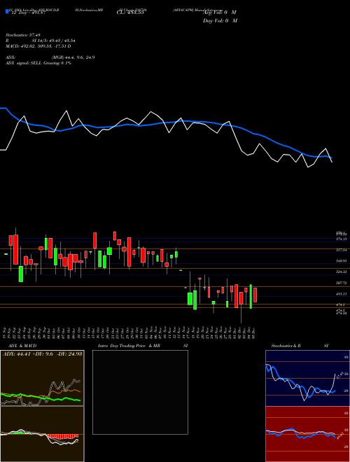 Chart Aryacapm (538716)  Technical (Analysis) Reports Aryacapm [