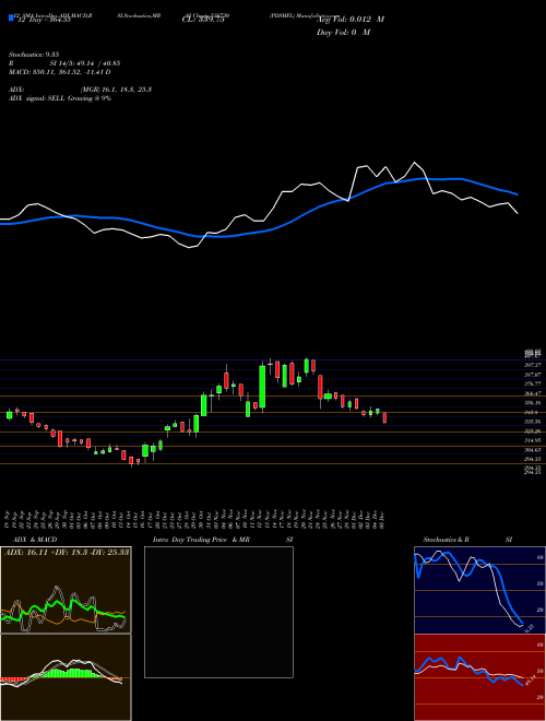 Chart Pdsmfl (538730)  Technical (Analysis) Reports Pdsmfl [