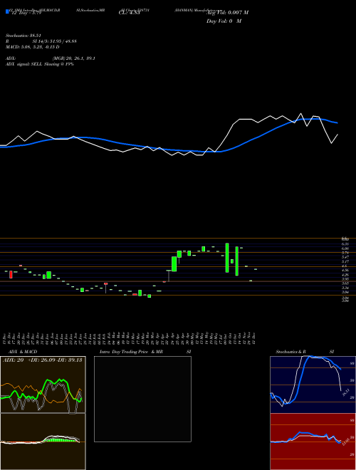 Chart Hanman (538731)  Technical (Analysis) Reports Hanman [